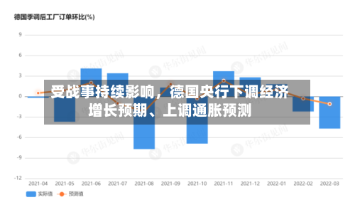 受战事持续影响,德国央行下调经济增长预期、上调通胀预测