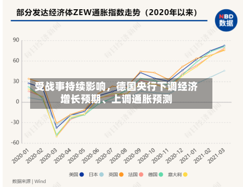 受战事持续影响，德国央行下调经济增长预期、上调通胀预测-第3张图片