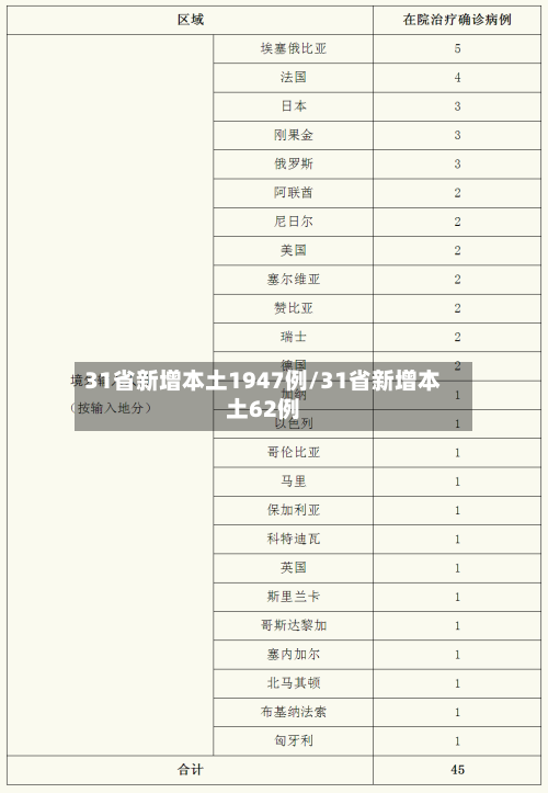 31省新增本土1947例/31省新增本土62例-第3张图片