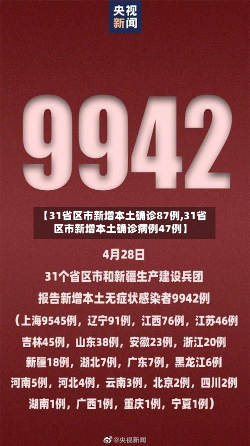 【31省区市新增本土确诊87例,31省区市新增本土确诊病例47例】-第3张图片