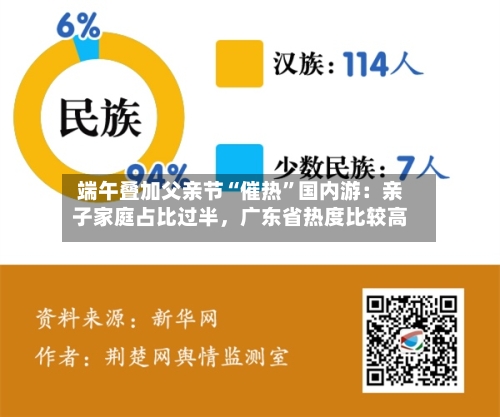 端午叠加父亲节“催热”国内游：亲子家庭占比过半，广东省热度比较高-第2张图片