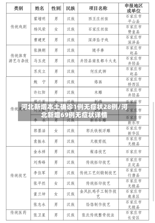 河北新增本土确诊1例无症状28例/河北新增69例无症状详情-第3张图片