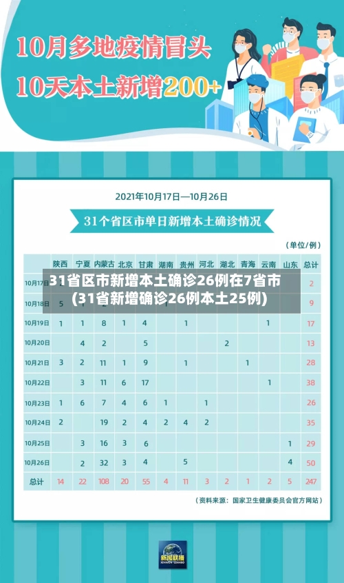 31省区市新增本土确诊26例在7省市(31省新增确诊26例本土25例)-第2张图片