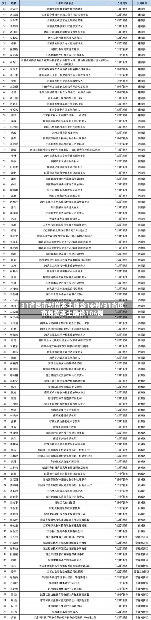 31省区市新增本土确诊16例/31省区市新增本土确诊106例-第3张图片