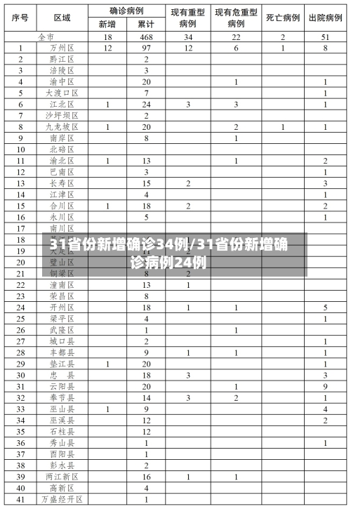 31省份新增确诊34例/31省份新增确诊病例24例