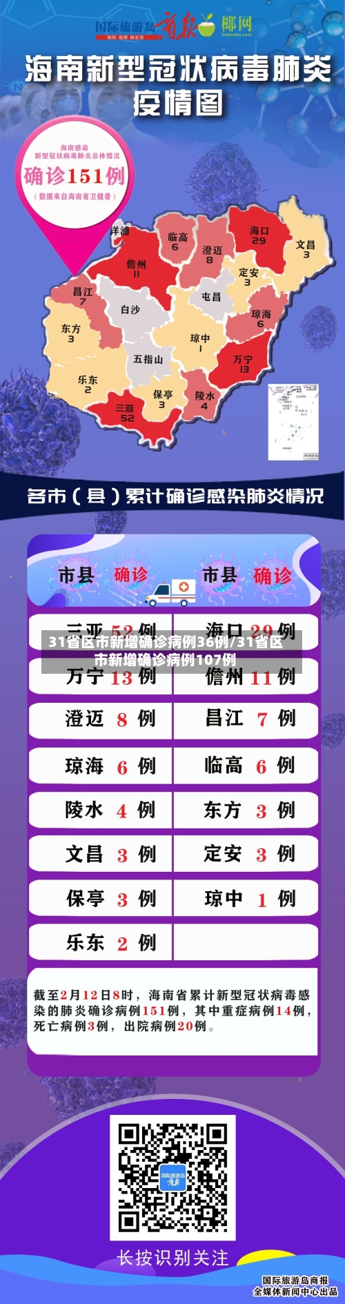 31省区市新增确诊病例36例/31省区市新增确诊病例107例